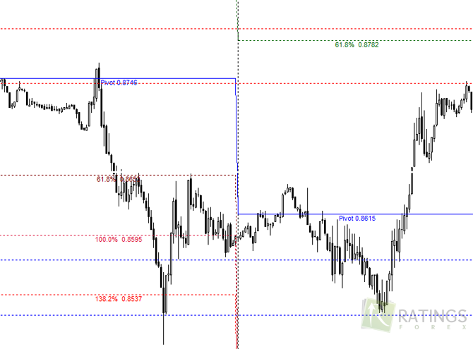 Как выглядит Fibonacci Pivots