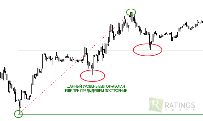 Форекс и теории Фибоначчи