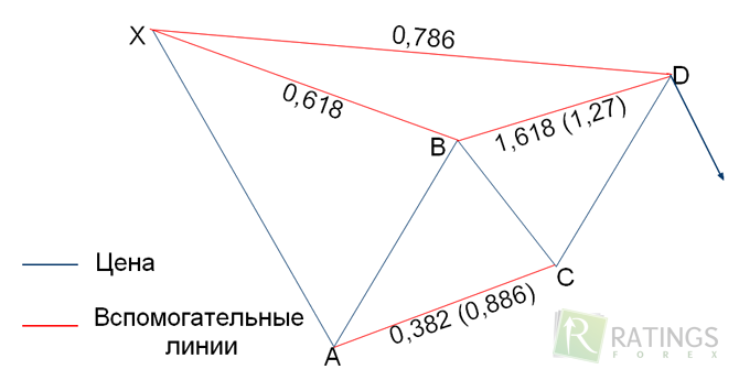 Описание точных паттернов Гартли на Форекс