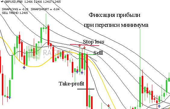 Фиксация профита на конкретном примере