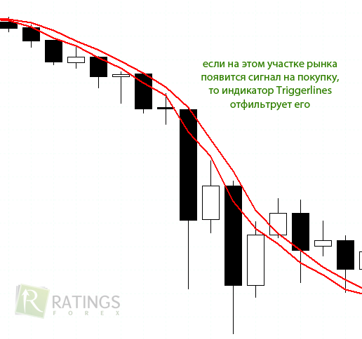 Фильтруем сигналы при помощи Triggerlines