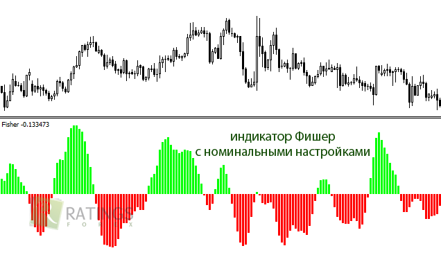 Индикатор Фишер с номинальными настройками