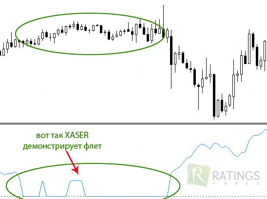 Индикатор волатильности и флетовый рынок