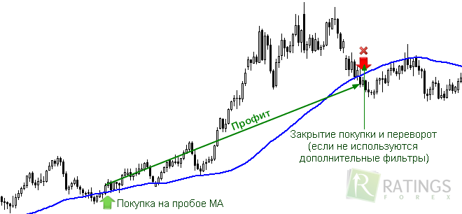 Форекс и торговля по Moving Average