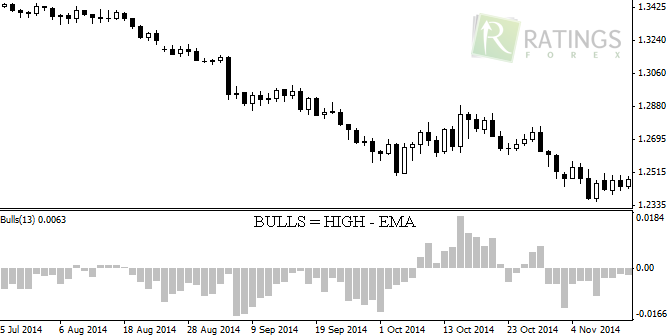 Bulls Power для МТ4