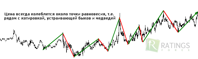 Минутный график и стратегия для торговли на Форекс