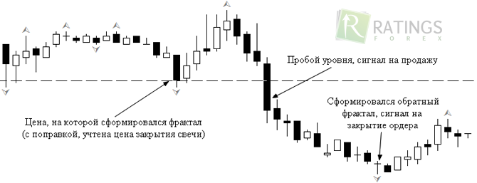 Фракталы на графике Форекс