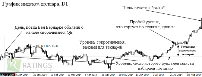 ФА на Форекс графике