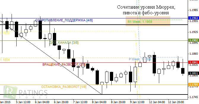 FXI Pivots на графике с уровнями Мюррея