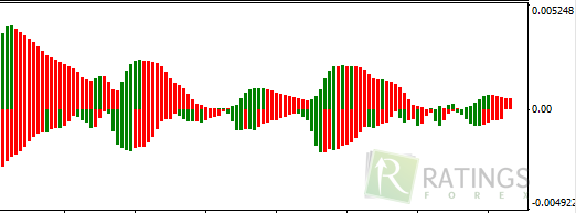 Gator oscillator для Meta Trader 4