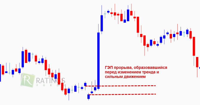 Как выглядит гэп прорыва