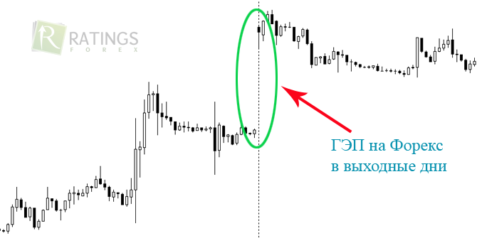 ГЭП на рынке через выходные дни