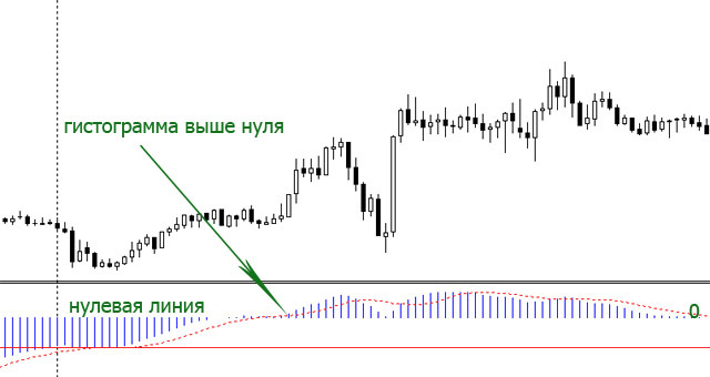 Пояснения к MACD