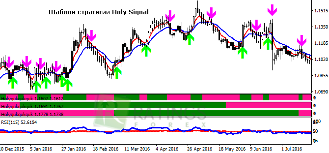 Готовый шаблон данной стратегии Holy Signal