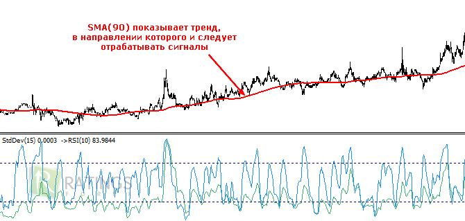 Стратегия на рынке Форекс с краткосрочными сделками