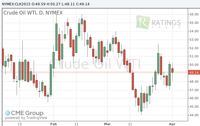 CFD на баррели нефти