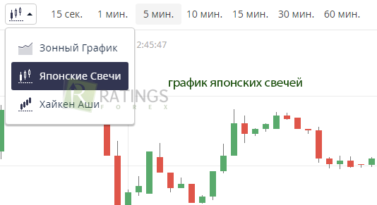 График японских свечей в торговых терминалах