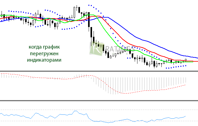 График перегружен индикаторной информацией