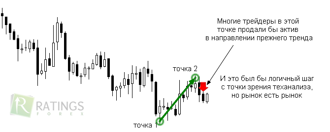 Граффик Форекс-паттерна 123