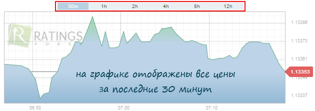 График с различными таймфреймами