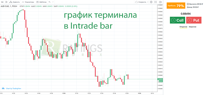 Ценовой график терминала Intrade bar