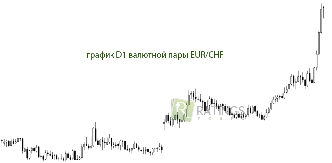 Ценовой график валютной пары eurchf