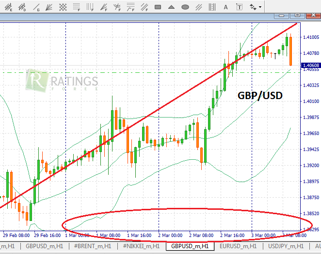 Валютная пара GBP/USD на Форекс