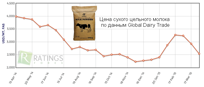 Валютная пара с долларом Новой Зеландии