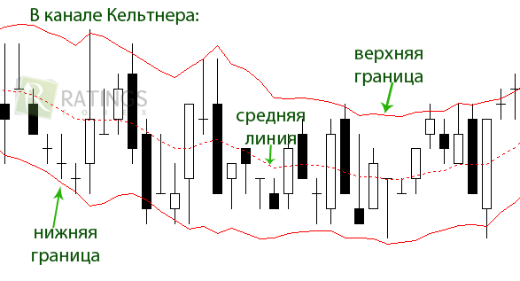 Границы индикатора канал Кельтнера