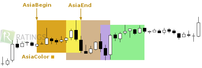 Торговые сессии и азиатские рынки