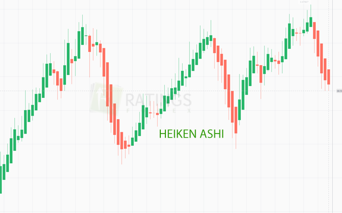 Heiken Ashi сглаженный ценовой график