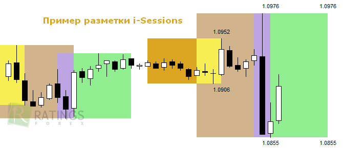 I-sessions на Форекс-графике