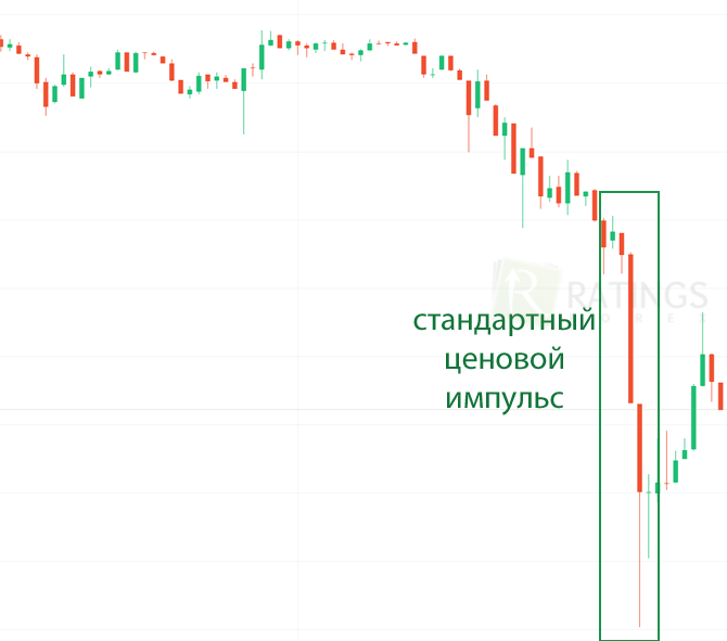 Импульс цены для простейшей торговой стратегии