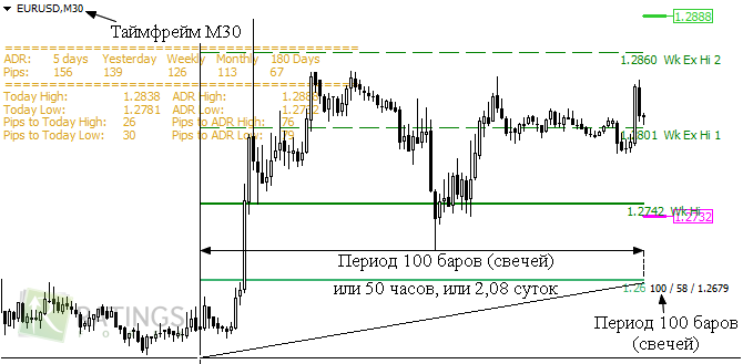 Average Daily Range на Форекс