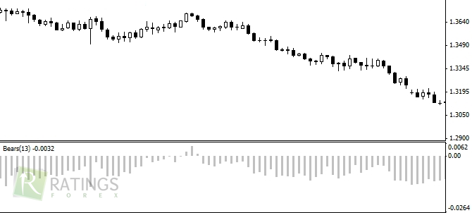 Форекс индикатор Bears Power для МТ4