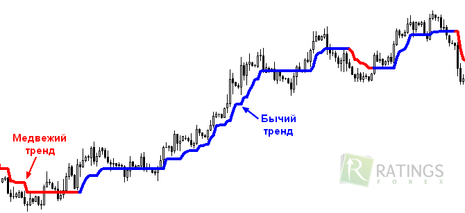 Динамика рынка - индикатор на Форекс