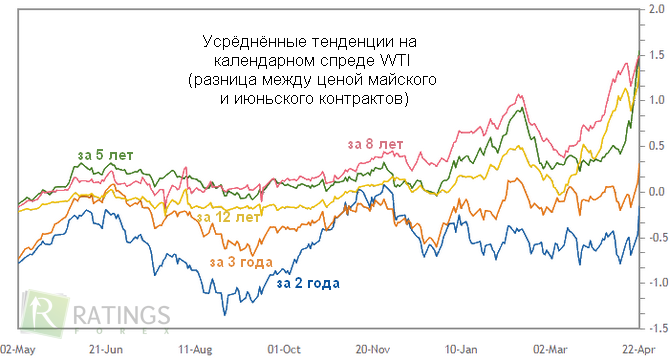 Сделки по спреду на нефть