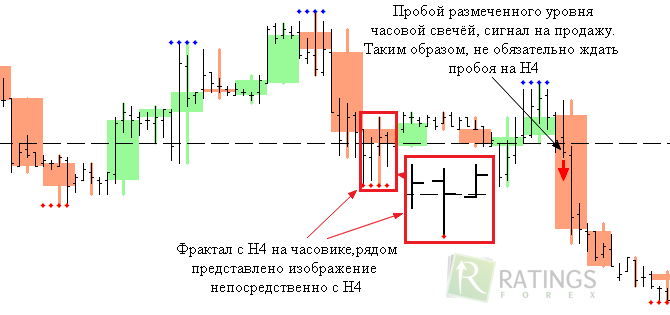 Индикатор для определения фракталов на Форекс