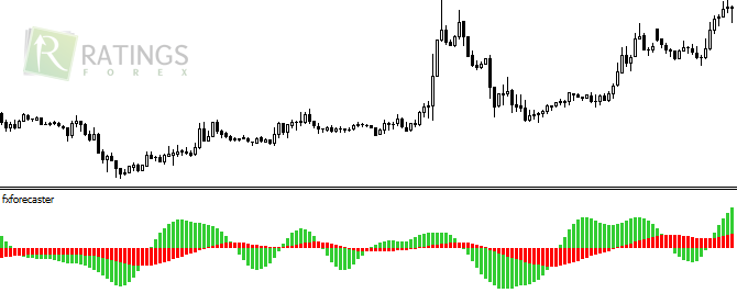 FXForecaster на Форекс графике