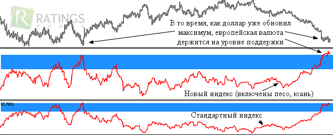 Применение на Форекс индикатора индекса валют