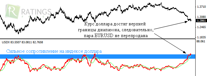 Индикатор для оценки индекса валют