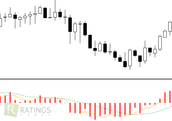 Лучи Элдера - график в MetaTrader 4