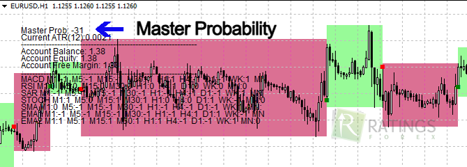 Индикатор Master Probability для Форекс