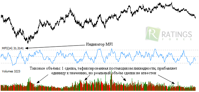 Форекс MFI - торговля по индикатору
