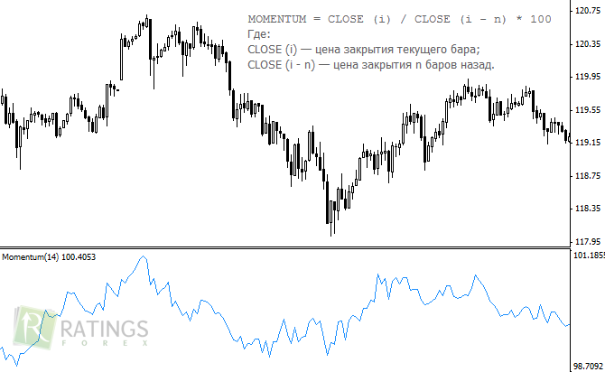 Моментум на ценовом графике Форекс