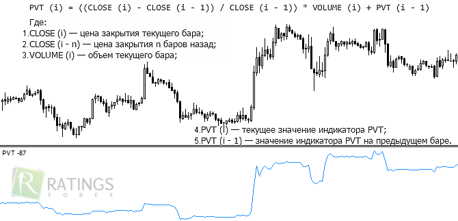 Индикатор PVT на Форекс PVT на рынке Форекс