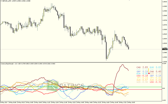 Индикатор силы валют для МТ4 на Forex