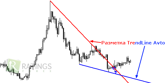 Индикатор TrendLine на рынке Форекс