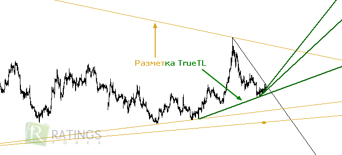 Индикатор TrueTL для Форекс