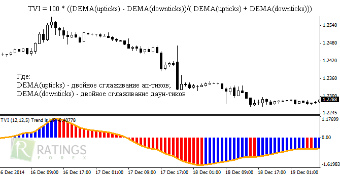 TVI - индикатор рынка Форекс